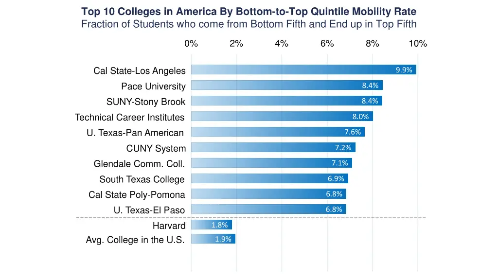 top 10 colleges in america by bottom