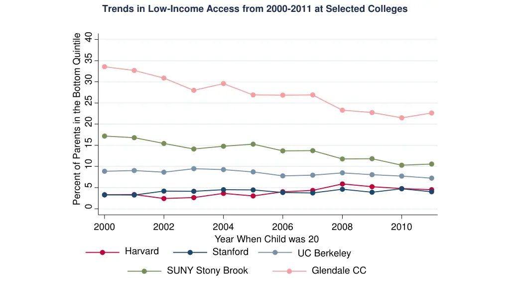 trends in low income access from 2000 2011 1