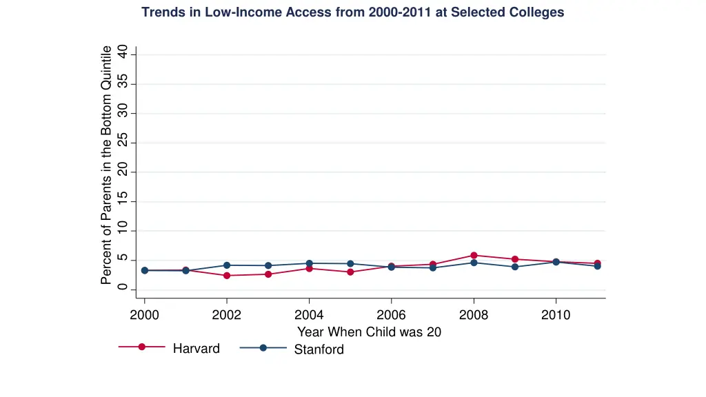 trends in low income access from 2000 2011