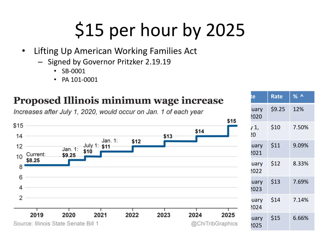 15 per hour by 2025 lifting up american working