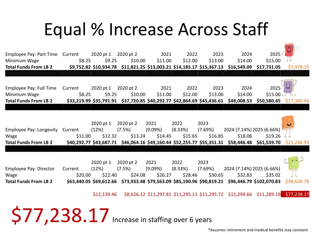 equal increase across staff