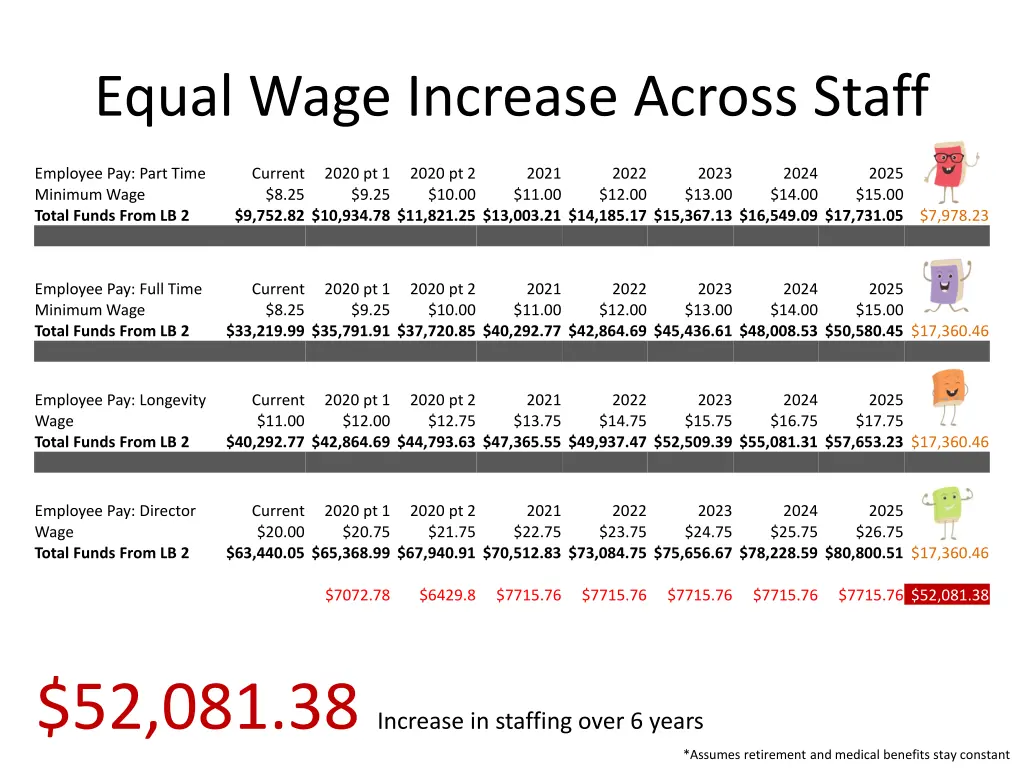 equal wage increase across staff