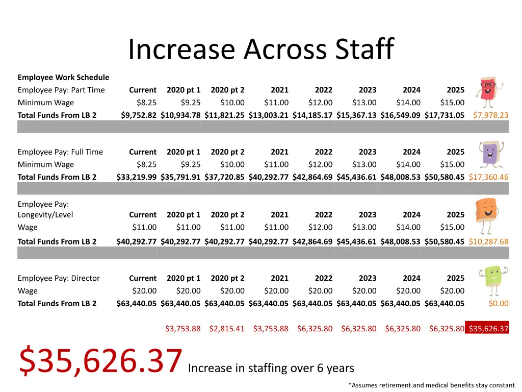 increase across staff