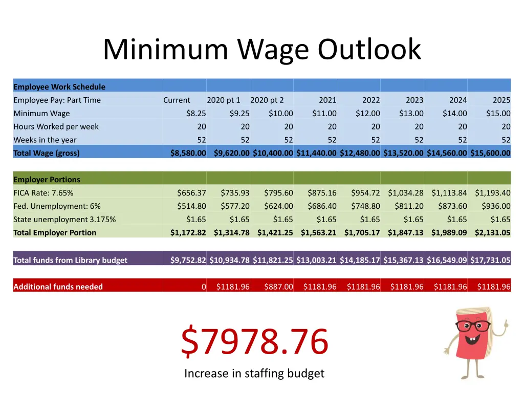 minimum wage outlook