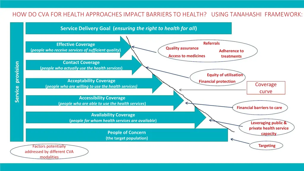 how do cva for health approaches impact barriers