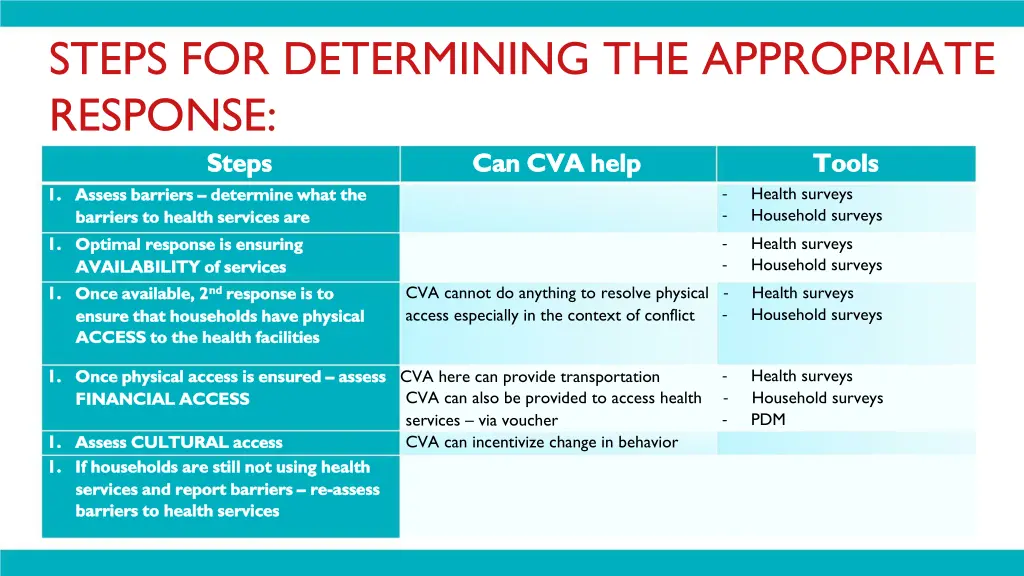 steps for determining the appropriate response