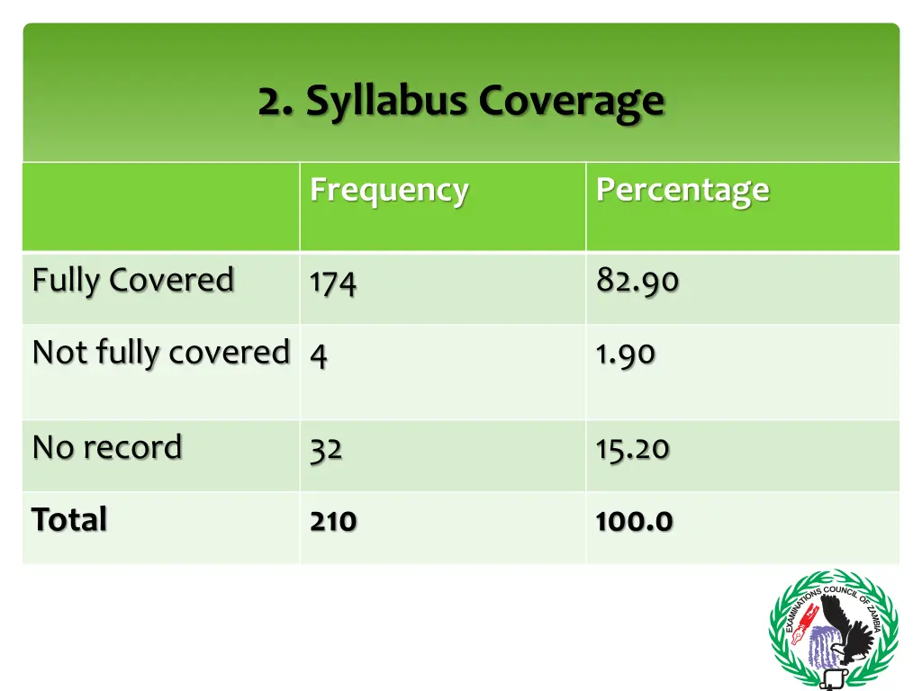 2 syllabus coverage