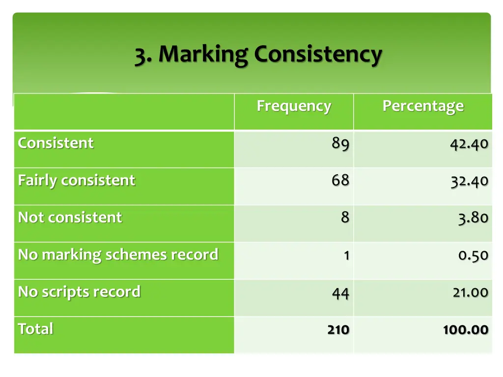 3 marking consistency