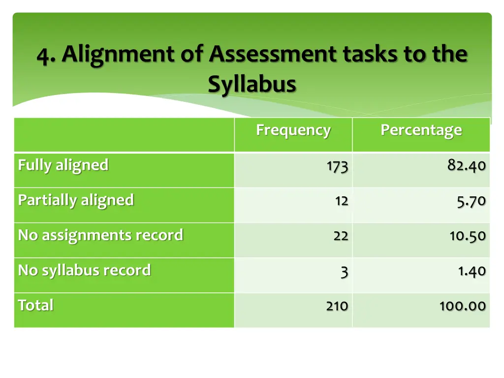 4 alignment of assessment tasks to the syllabus