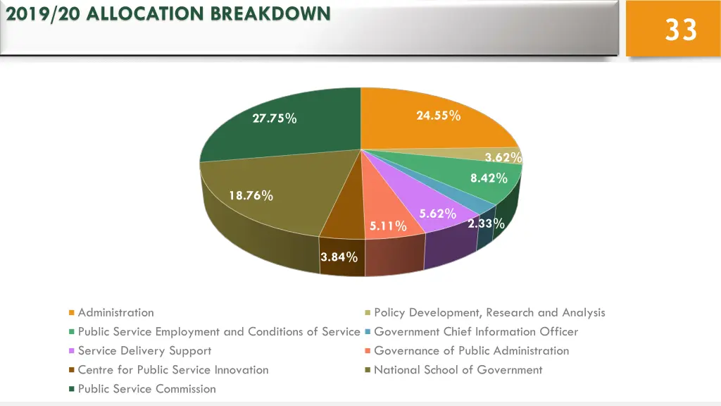 2019 20 allocation breakdown