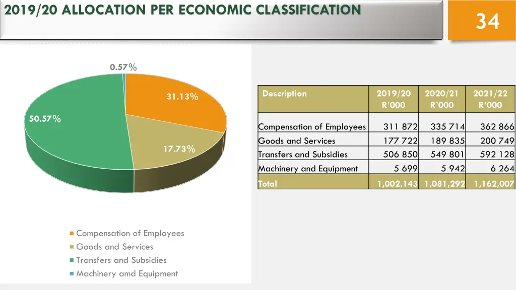 2019 20 allocation per economic classification