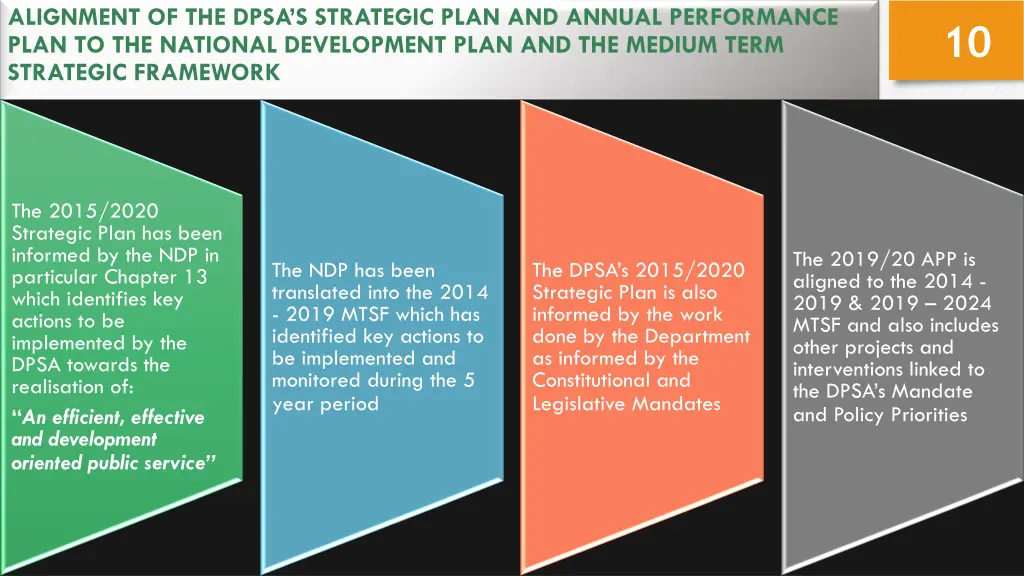 alignment of the dpsa s strategic plan and annual