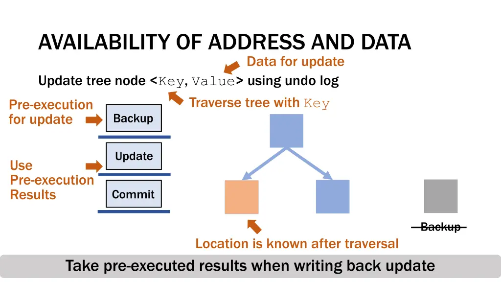 availability of address and data