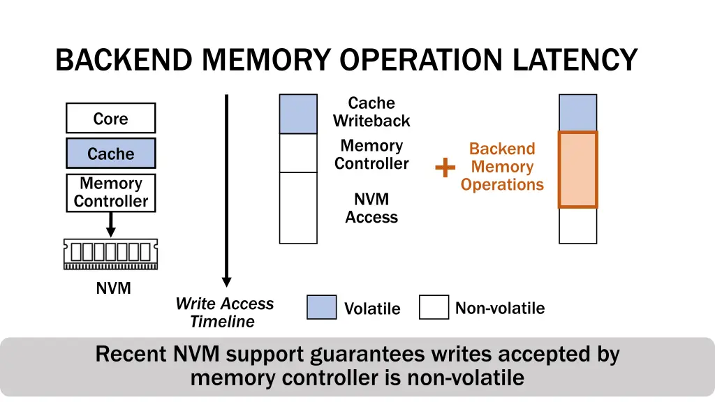 backend memory operation latency 1