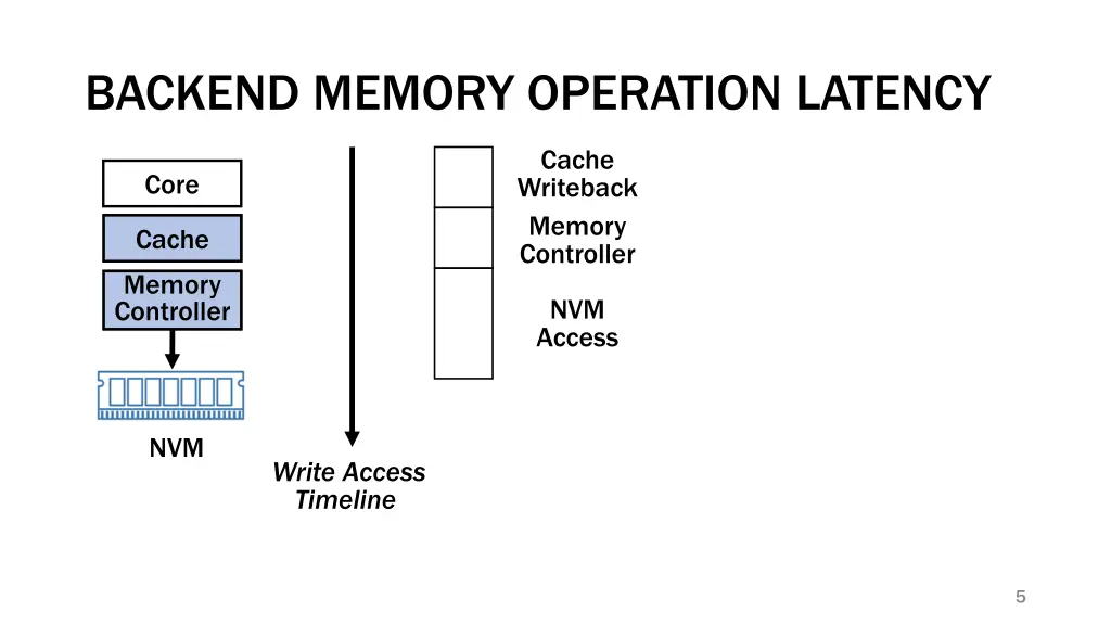 backend memory operation latency