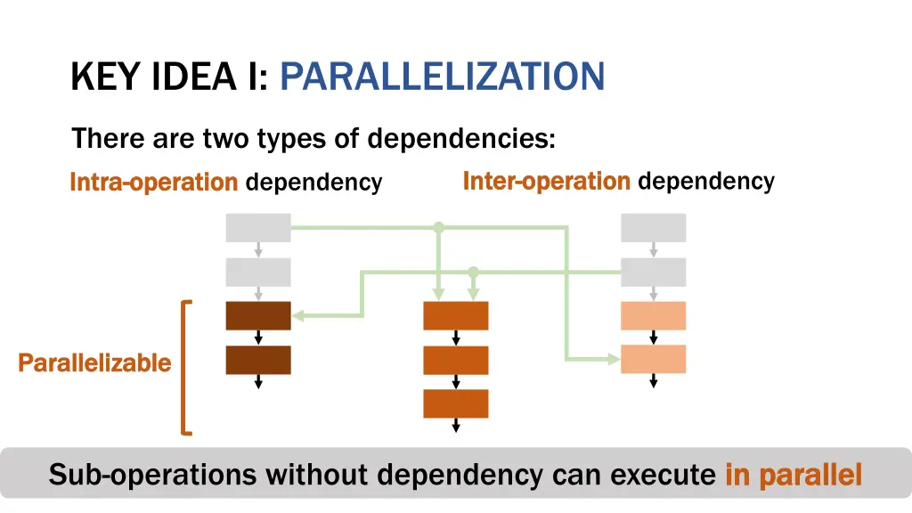 key idea i parallelization 3