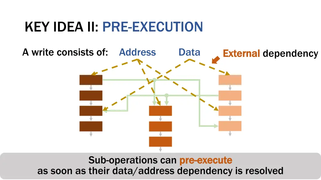 key idea ii pre execution