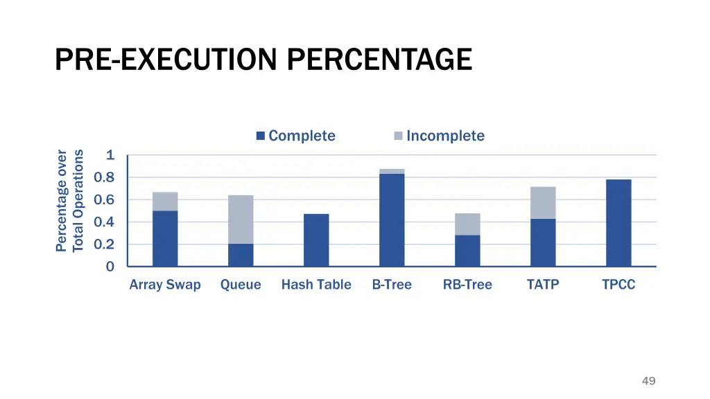 pre execution percentage