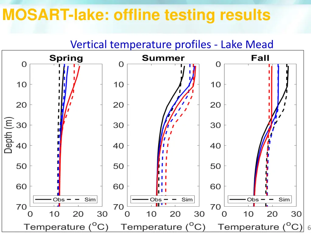 mosart lake offline testing results