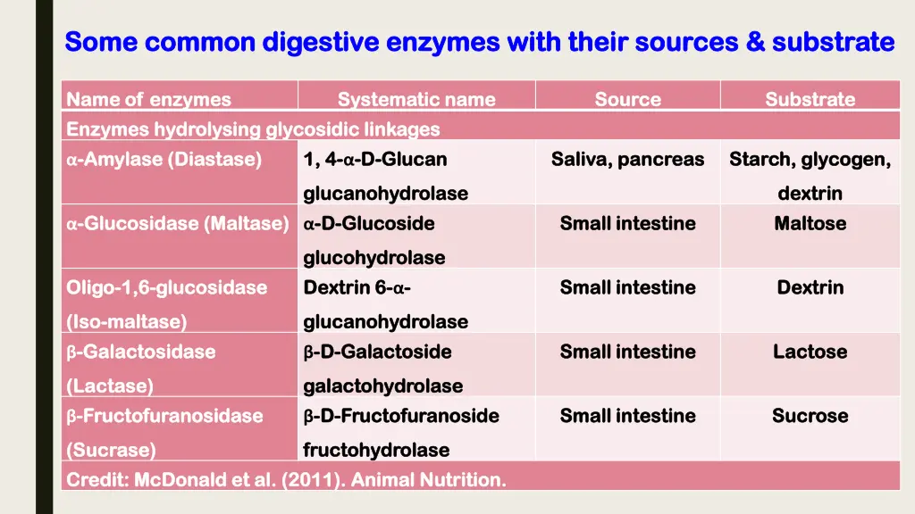 some common digestive enzymes with their sources