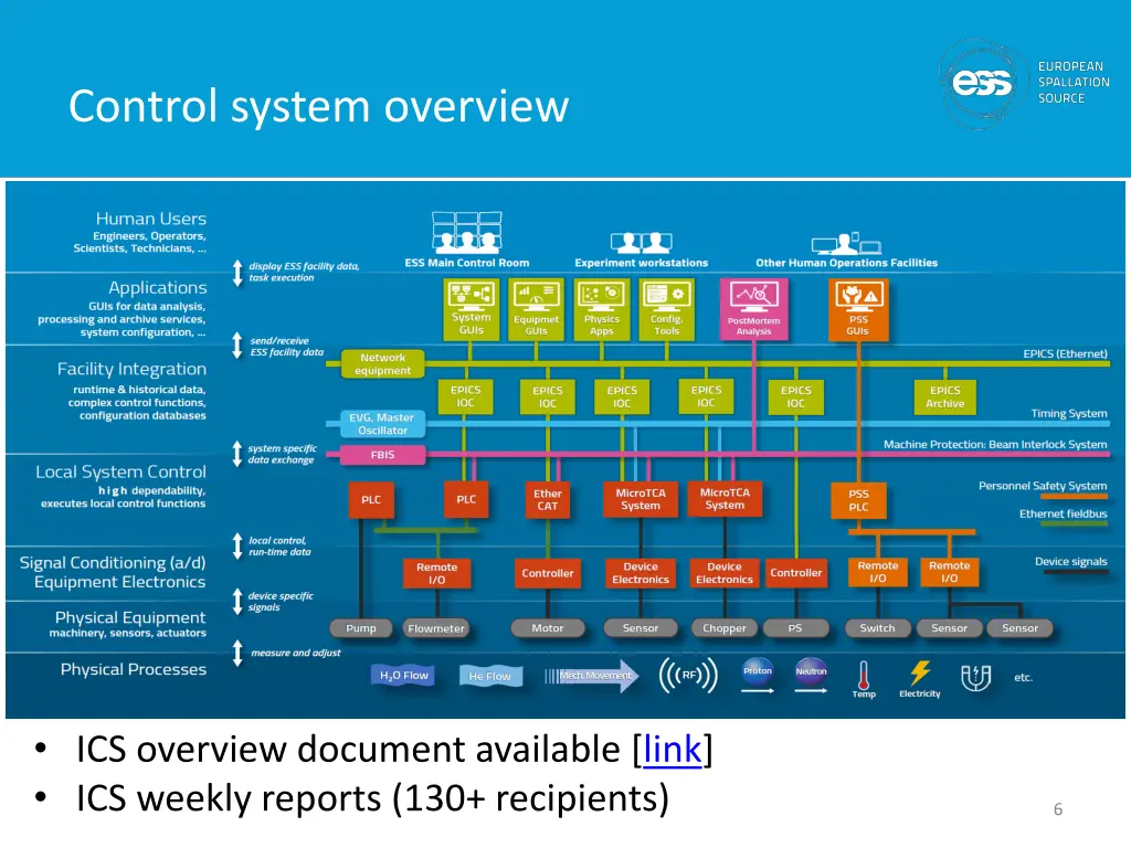 control system overview