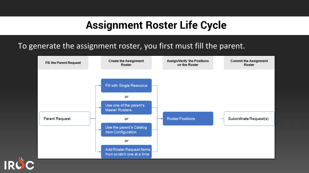 assignment roster life cycle