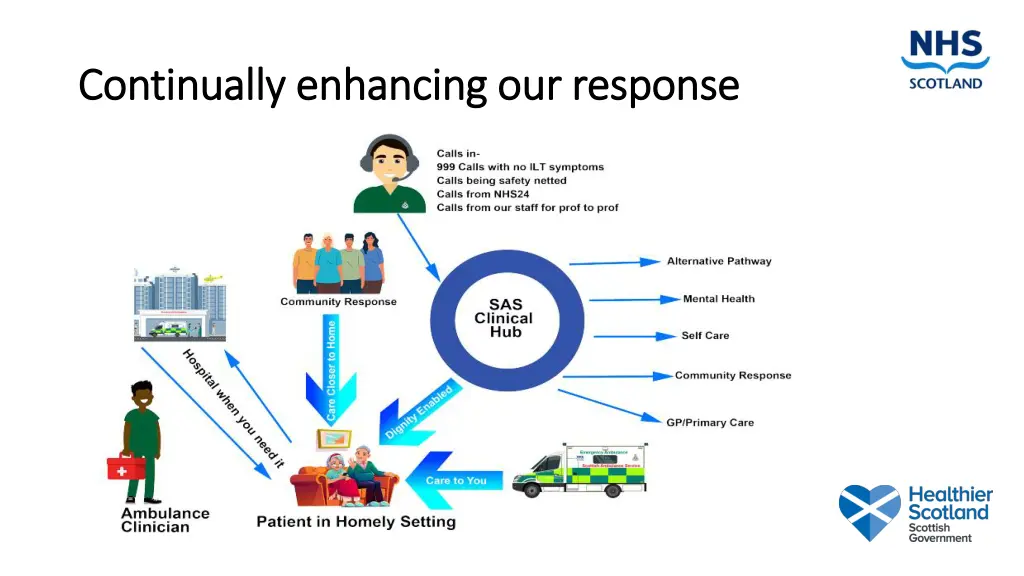 continually enhancing our response continually