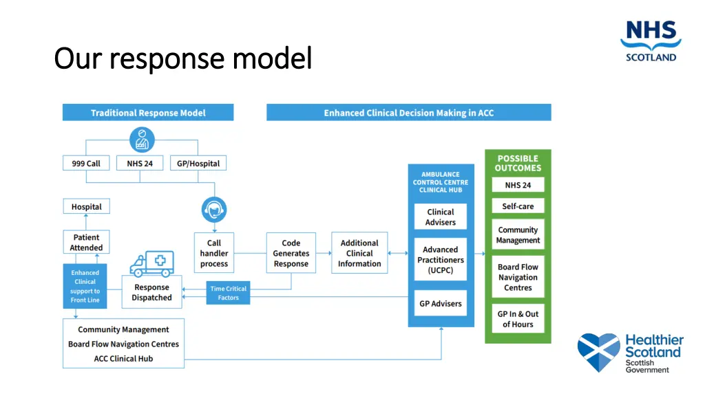 our response model our response model