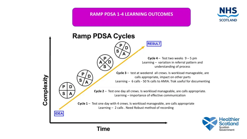 ramp pdsa 1 4 learning outcomes