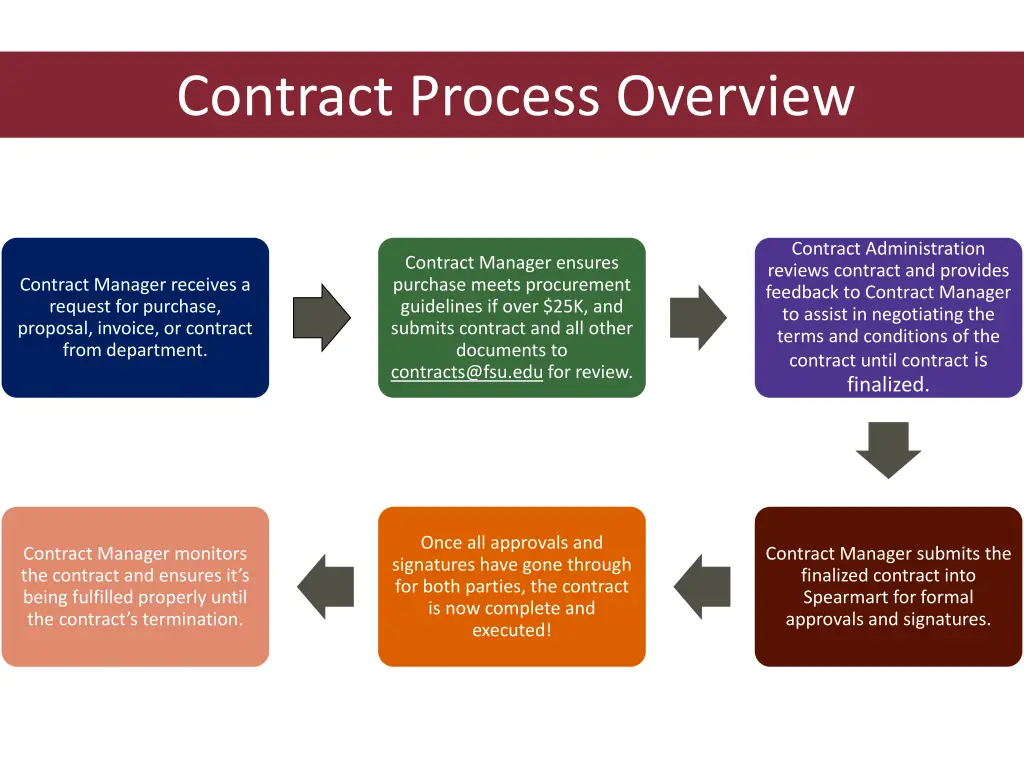 contract process overview