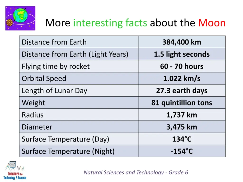 more interesting facts about the moon