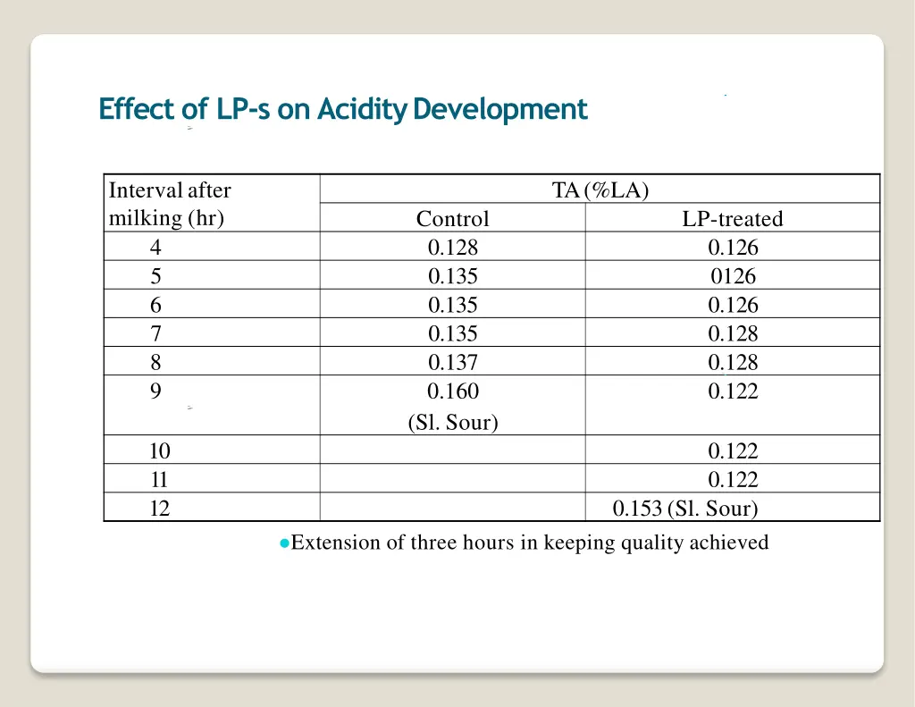 effect of lp s on aciditydevelopment