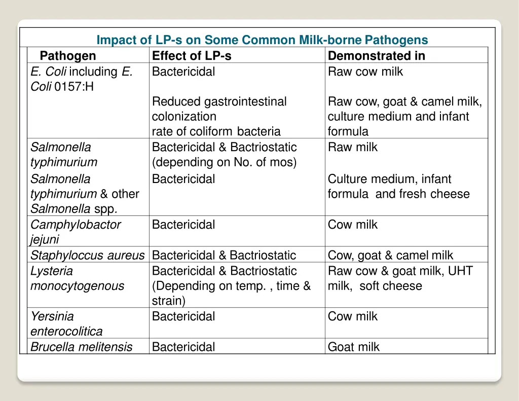 impact of lp s on some common milk borne