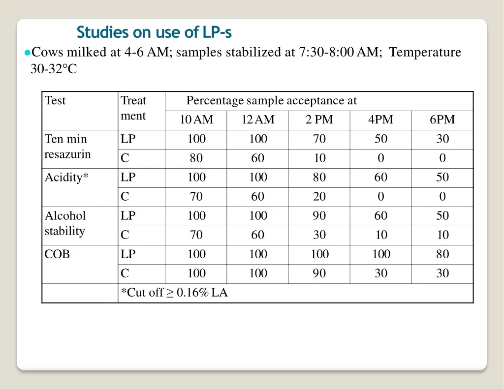 studies on use oflp s cows milked