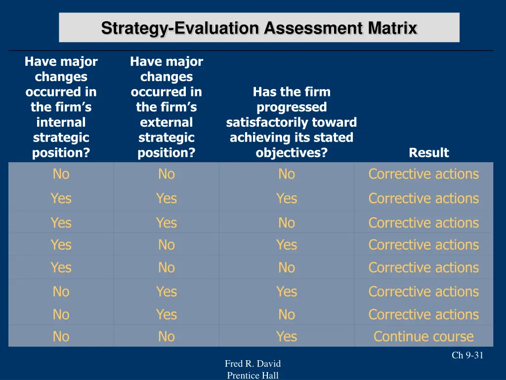 strategy evaluation assessment matrix