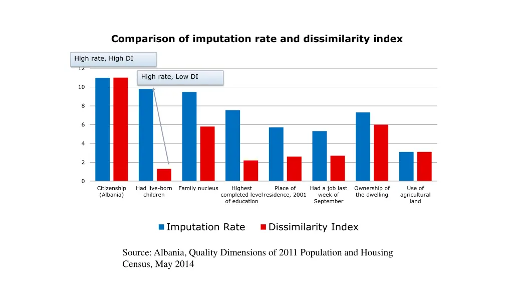 comparison of imputation rate and dissimilarity