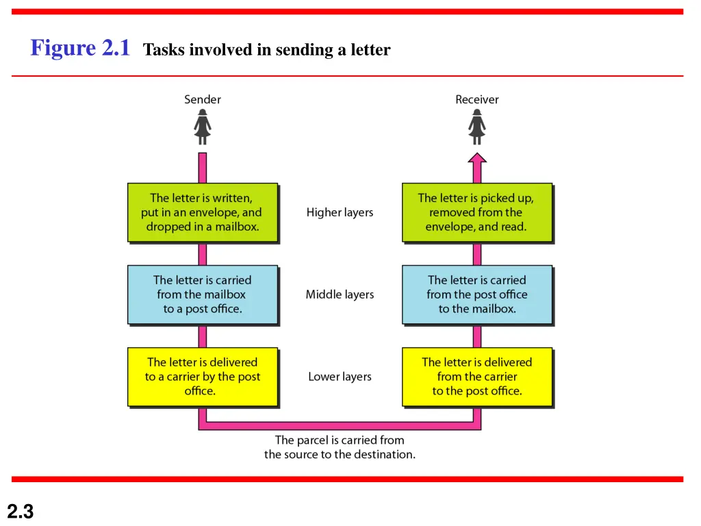 figure 2 1 tasks involved in sending a letter