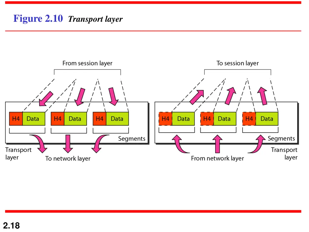 figure 2 10 transport layer