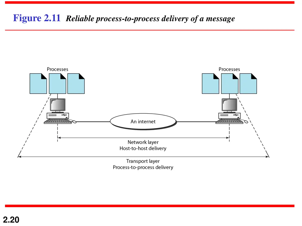 figure 2 11 reliable process to process delivery