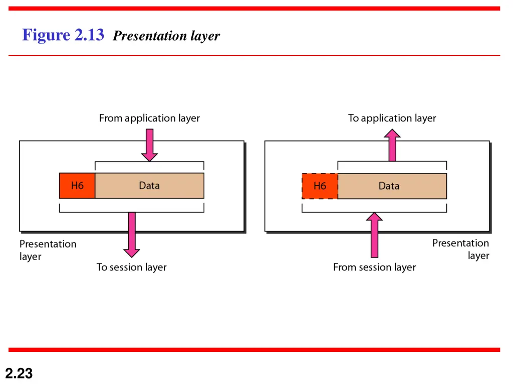 figure 2 13 presentation layer