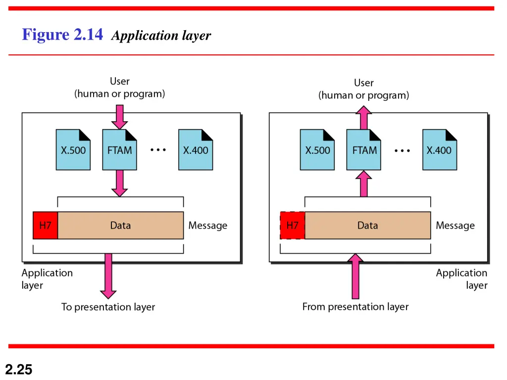 figure 2 14 application layer