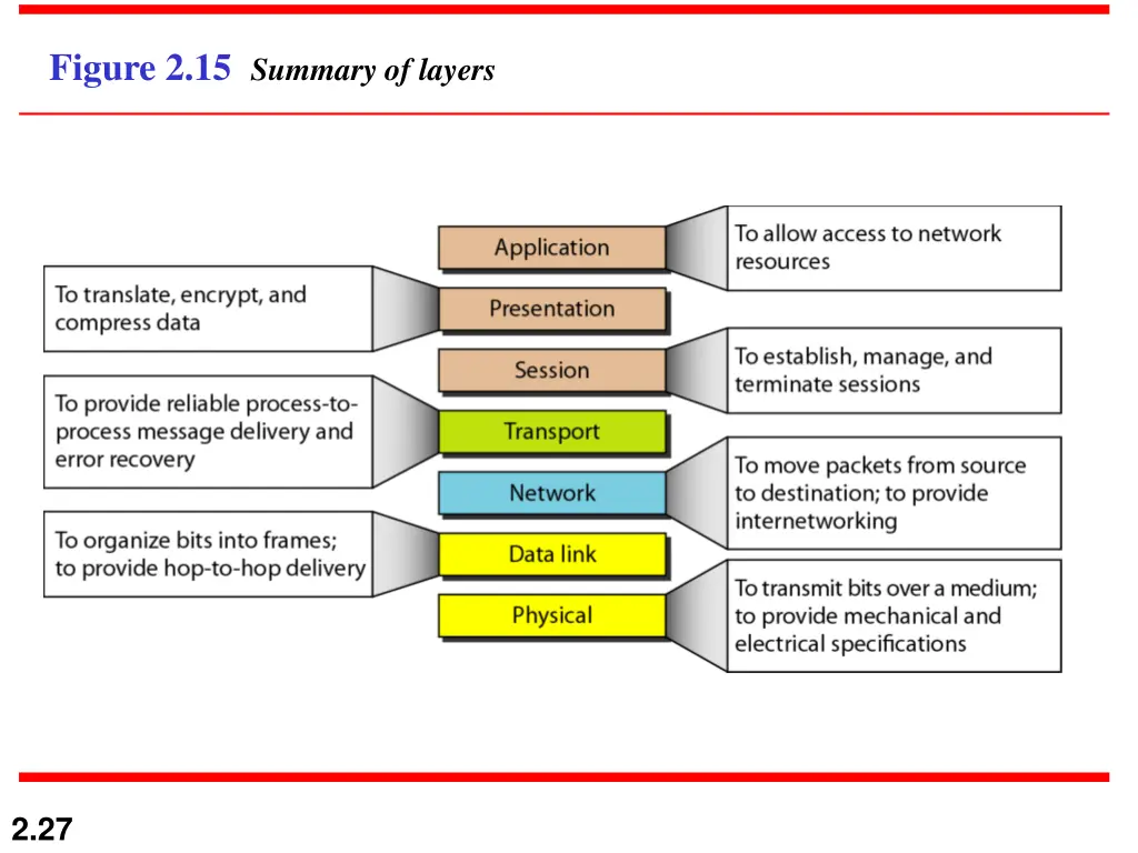 figure 2 15 summary of layers