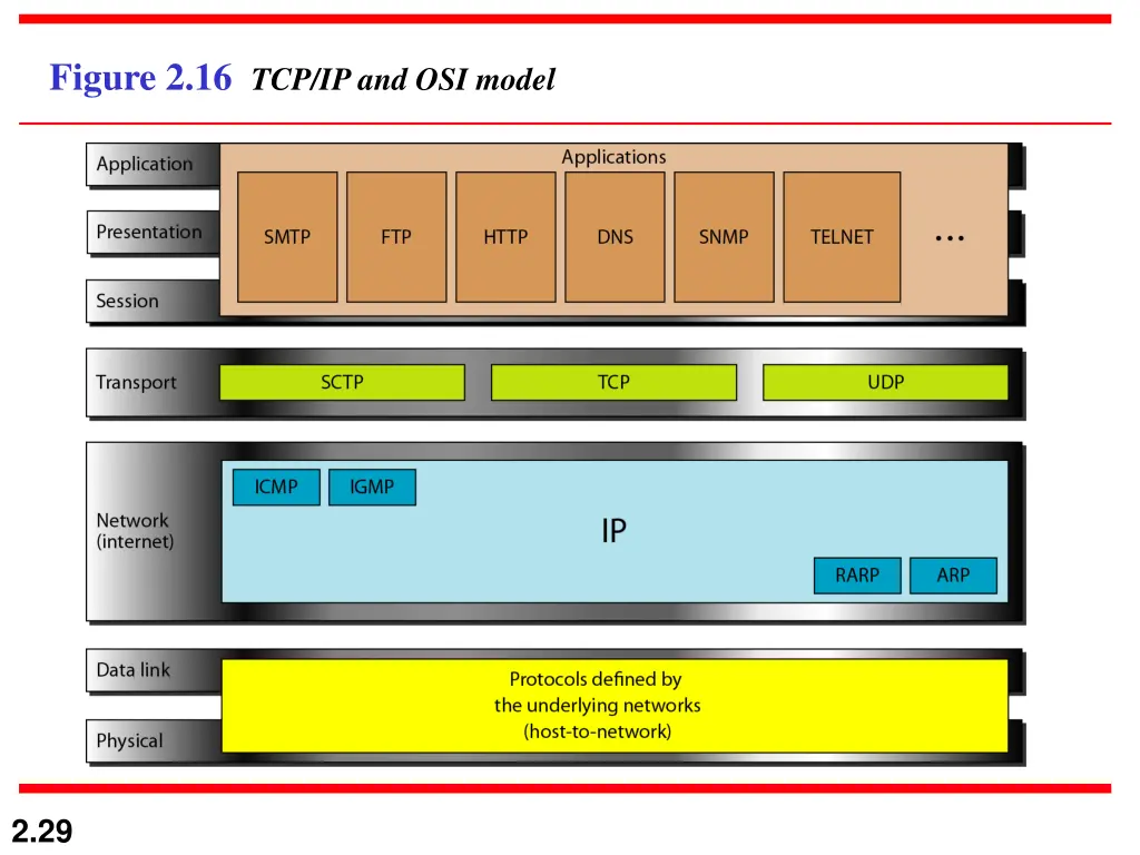 figure 2 16 tcp ip and osi model