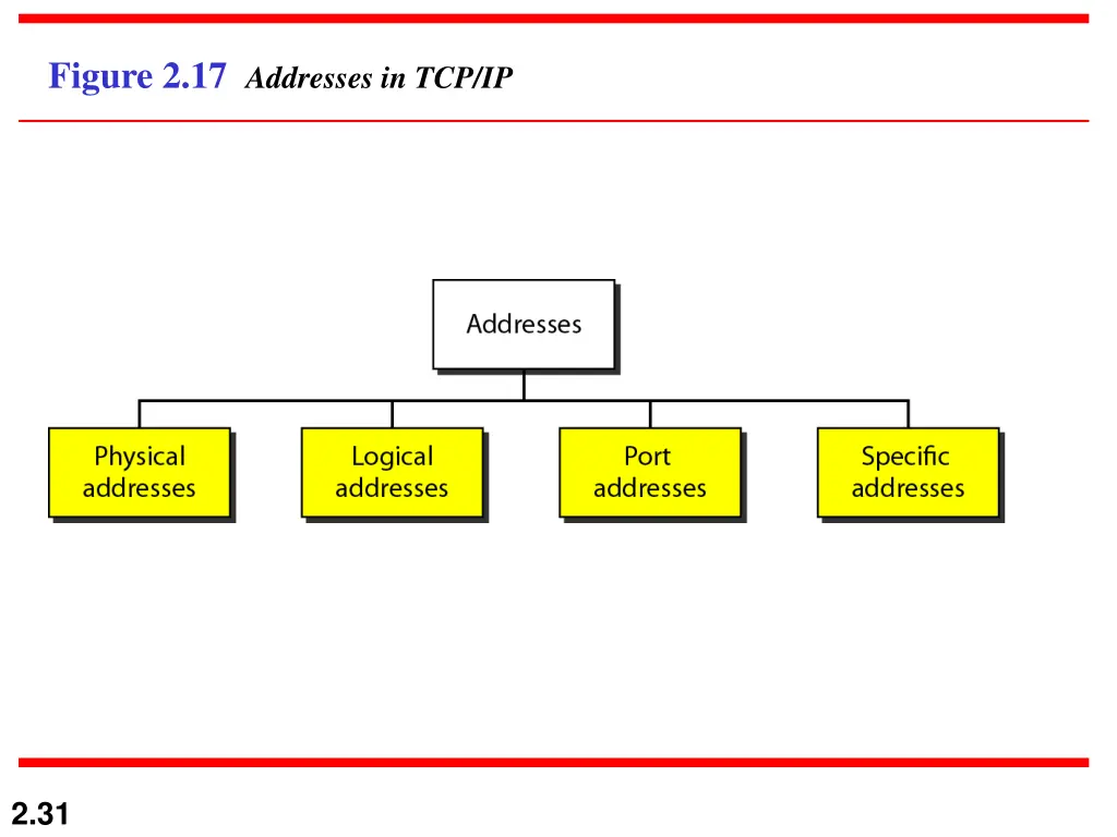 figure 2 17 addresses in tcp ip