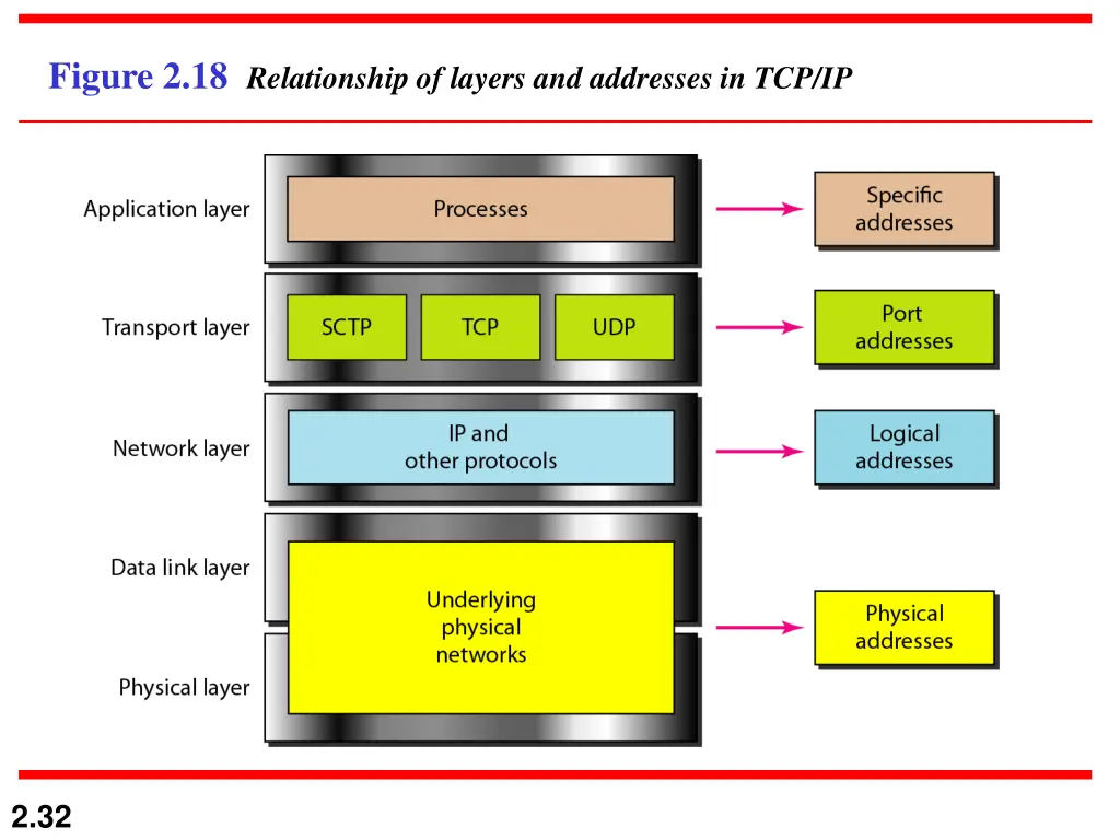 figure 2 18 relationship of layers and addresses