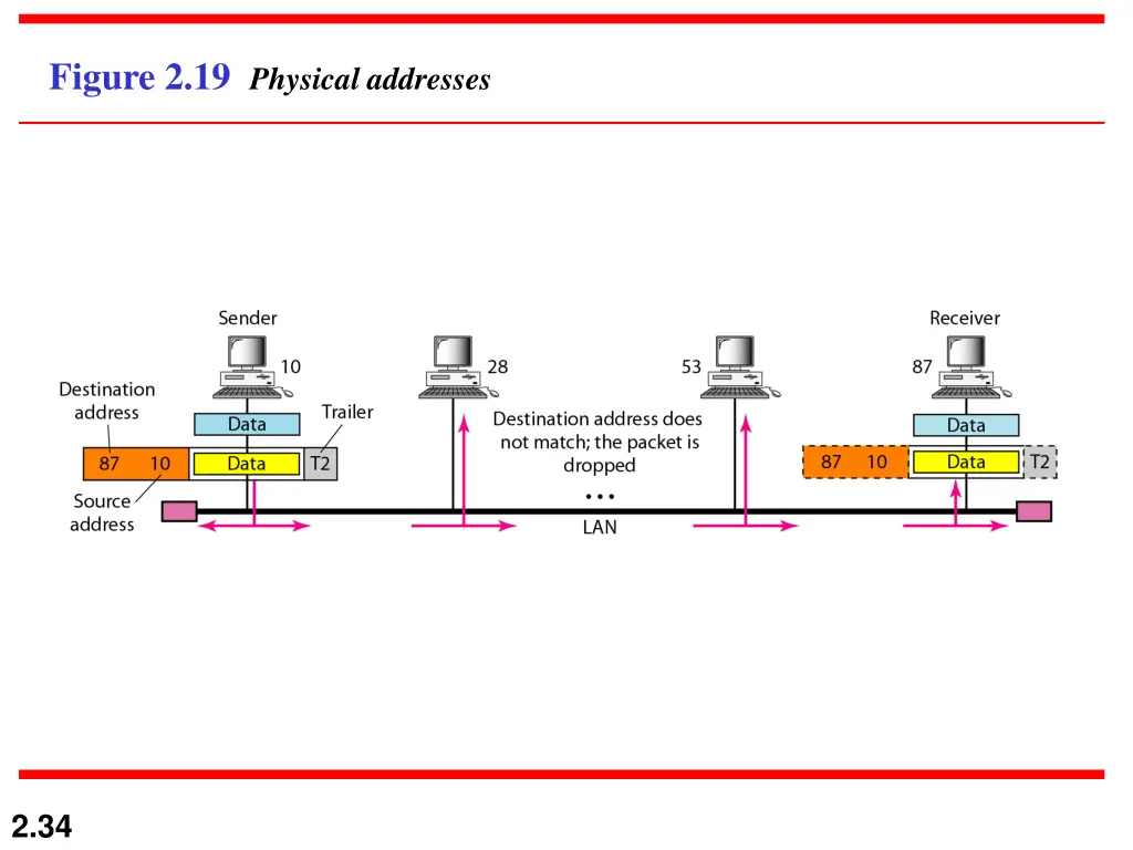 figure 2 19 physical addresses