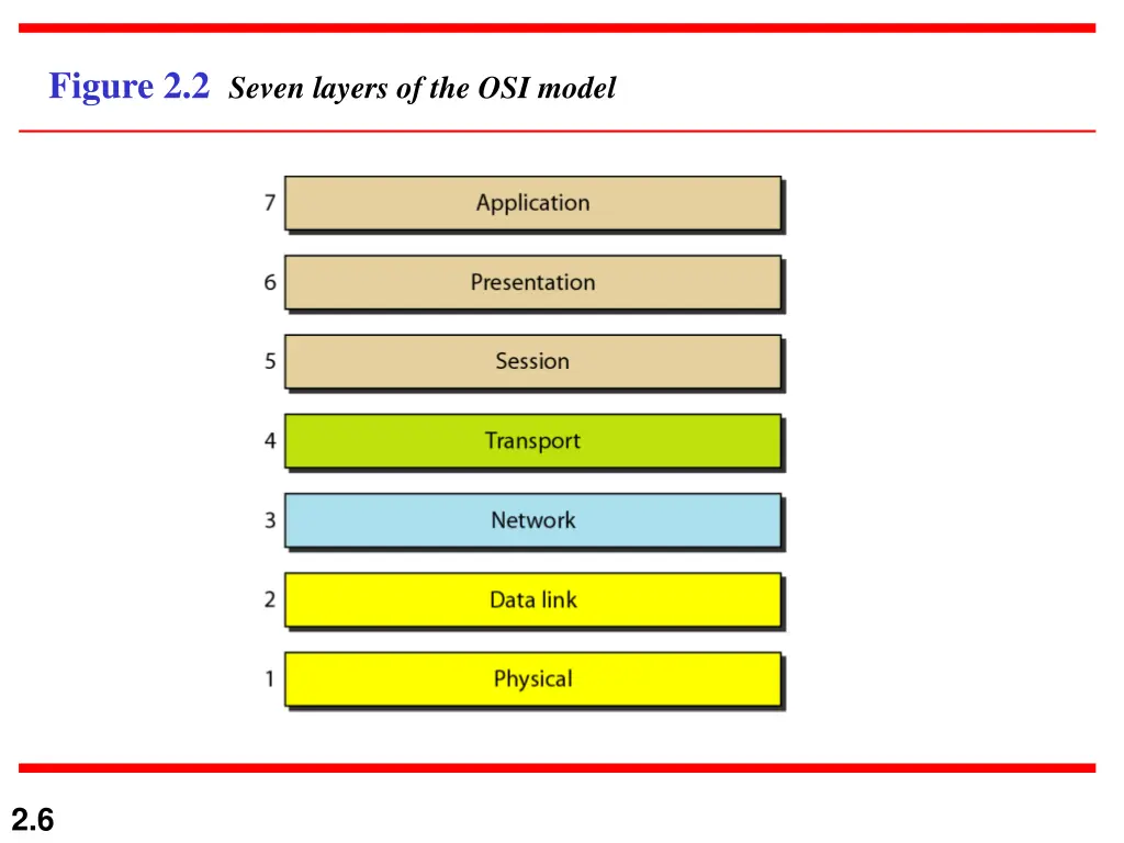 figure 2 2 seven layers of the osi model