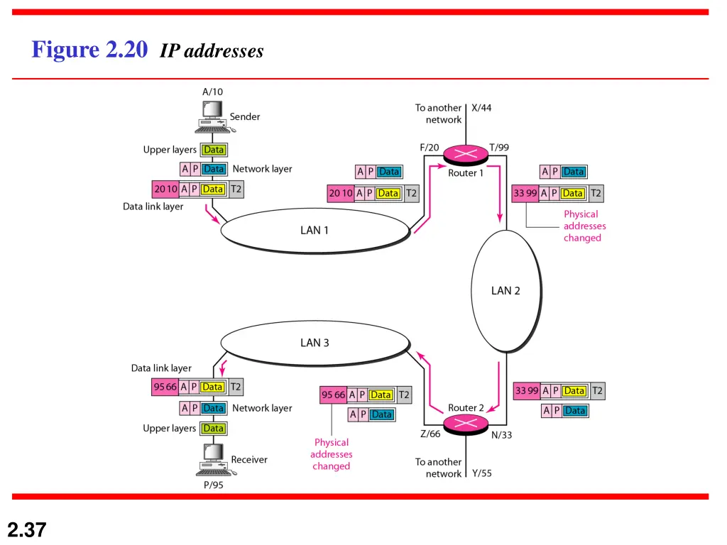 figure 2 20 ip addresses