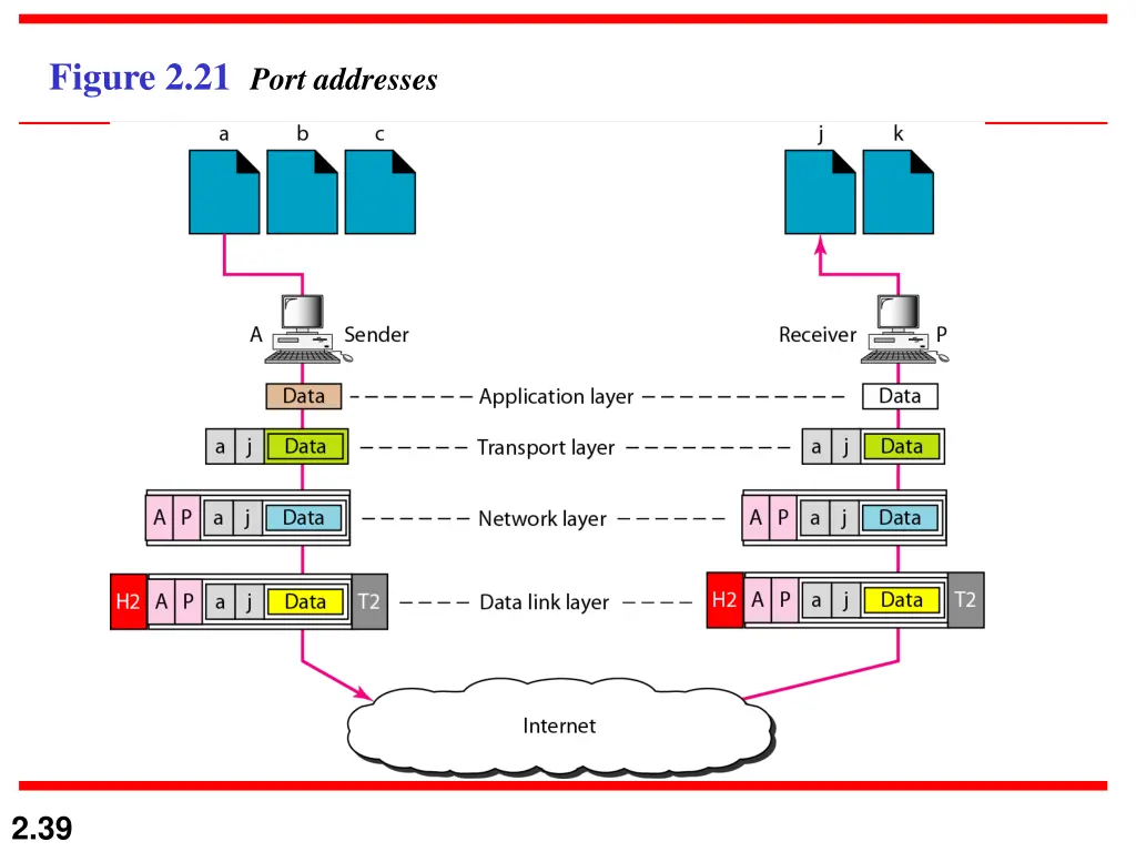 figure 2 21 port addresses