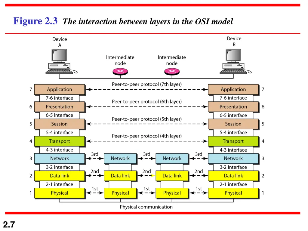 figure 2 3 the interaction between layers